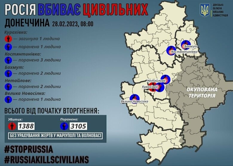 На Донеччині, через росіян зазнали поранень 9 осіб та вбито 1 цивільного минулої доби 